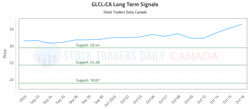 Stock Chart for GLCL:CA