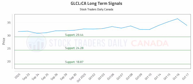 Stock Chart for GLCL:CA