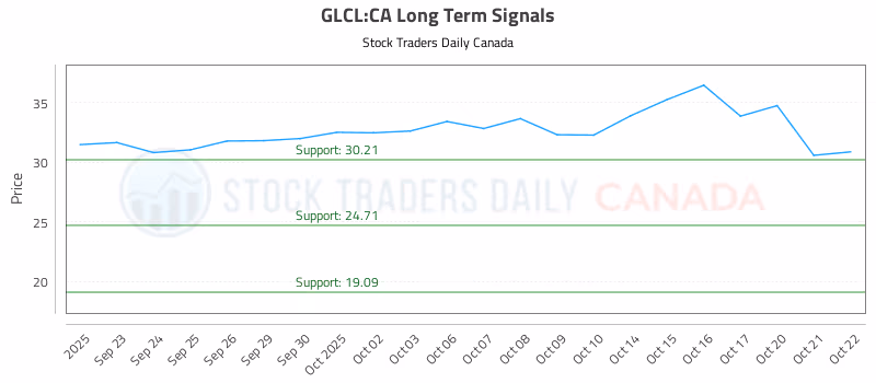 Stock Chart for GLCL:CA
