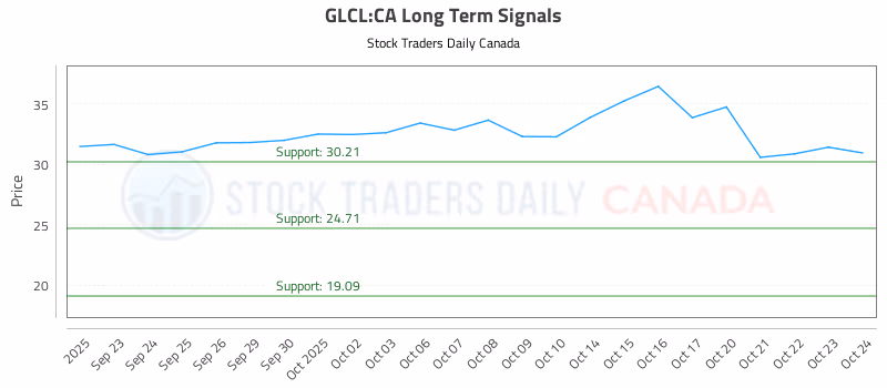 Stock Chart for GLCL:CA