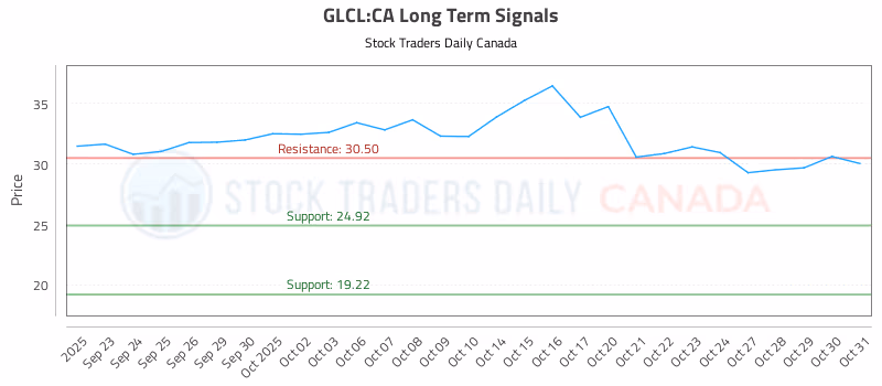 Stock Chart for GLCL:CA