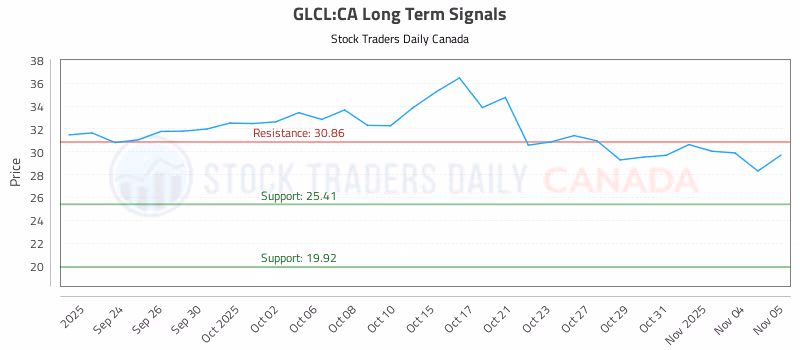 Stock Chart for GLCL:CA