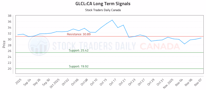 Stock Chart for GLCL:CA