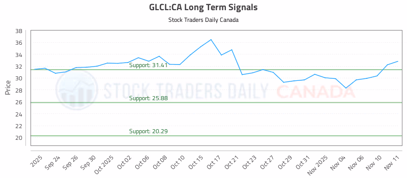 Stock Chart for GLCL:CA