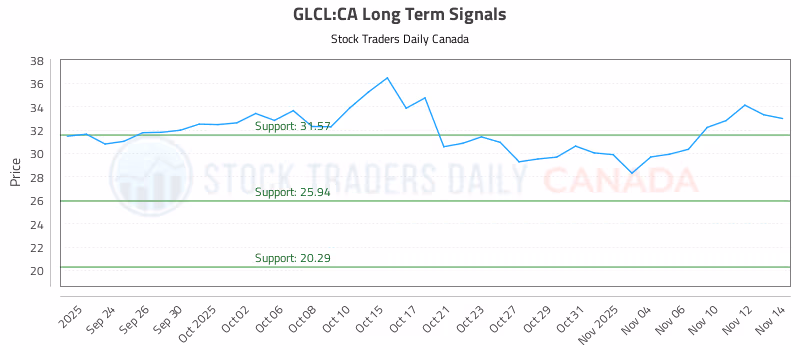 Stock Chart for GLCL:CA