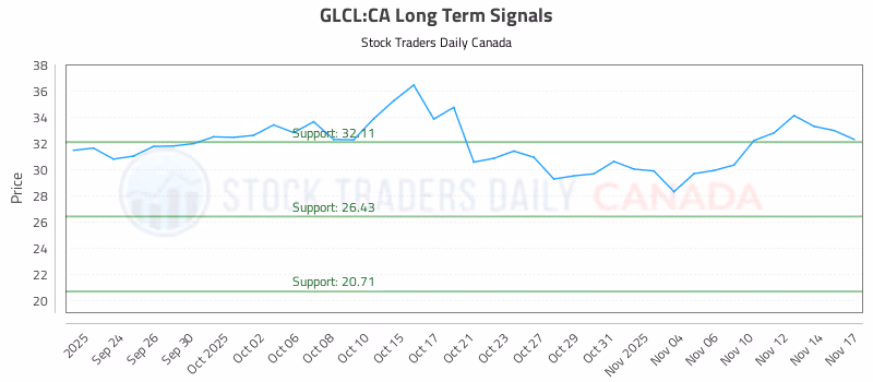 Stock Chart for GLCL:CA