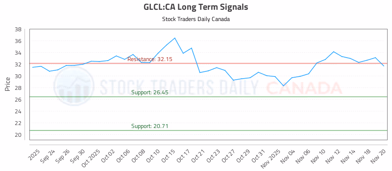 Stock Chart for GLCL:CA