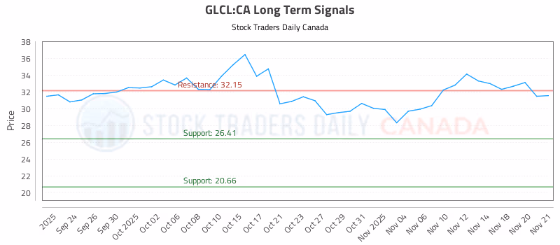 Stock Chart for GLCL:CA