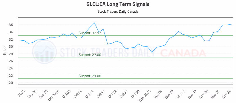Stock Chart for GLCL:CA