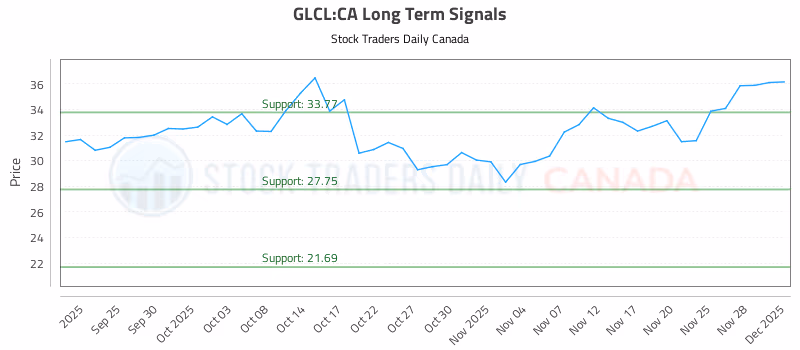 Stock Chart for GLCL:CA