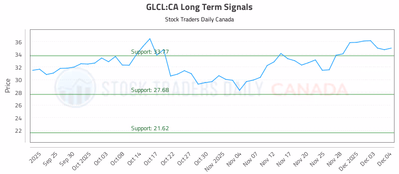 Stock Chart for GLCL:CA