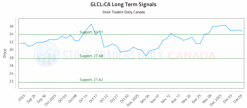 Stock Chart for GLCL:CA