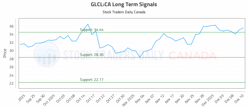 Stock Chart for GLCL:CA