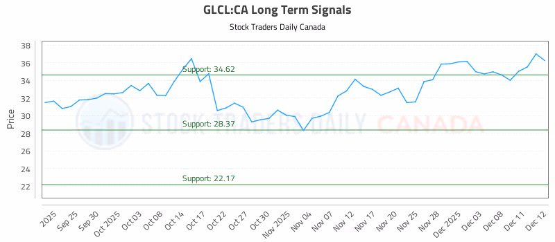 Stock Chart for GLCL:CA