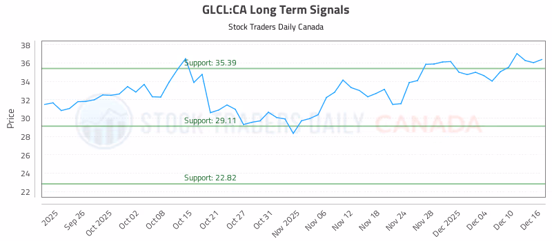 Stock Chart for GLCL:CA