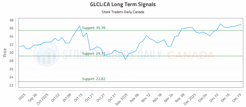 Stock Chart for GLCL:CA