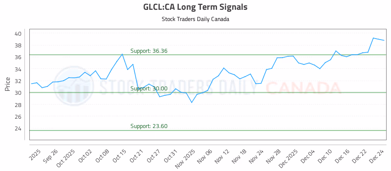 Stock Chart for GLCL:CA