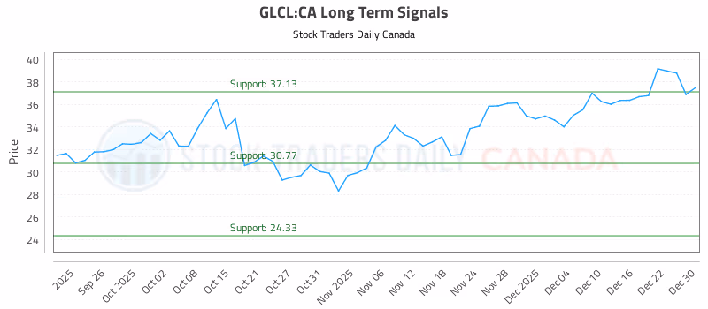Stock Chart for GLCL:CA