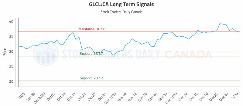 Stock Chart for GLCL:CA