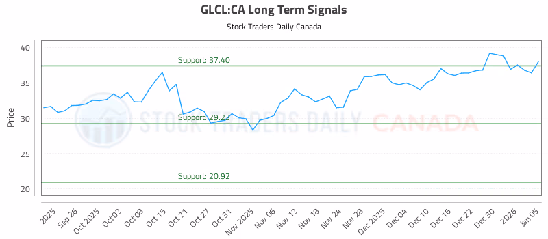 Stock Chart for GLCL:CA