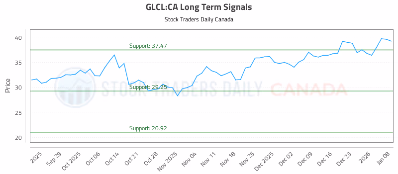 Stock Chart for GLCL:CA