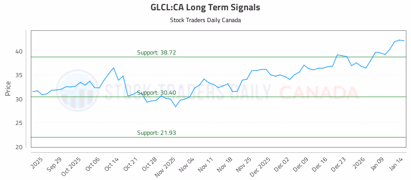 Stock Chart for GLCL:CA
