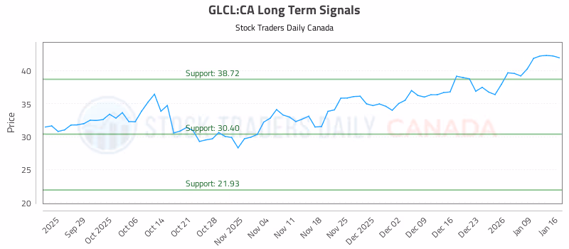 Stock Chart for GLCL:CA