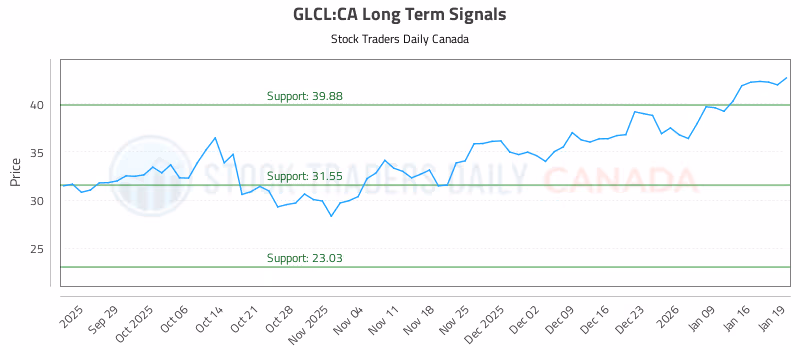Stock Chart for GLCL:CA