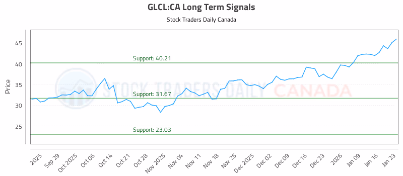 Stock Chart for GLCL:CA