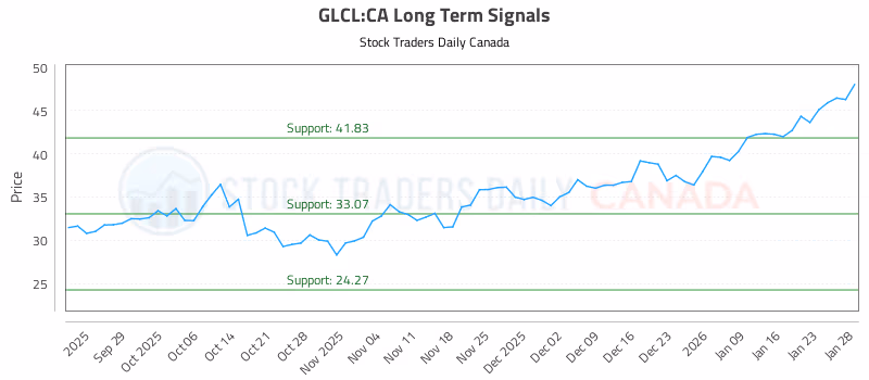 Stock Chart for GLCL:CA