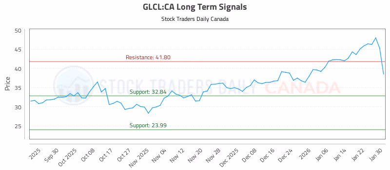 Stock Chart for GLCL:CA