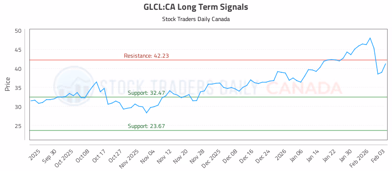 Stock Chart for GLCL:CA