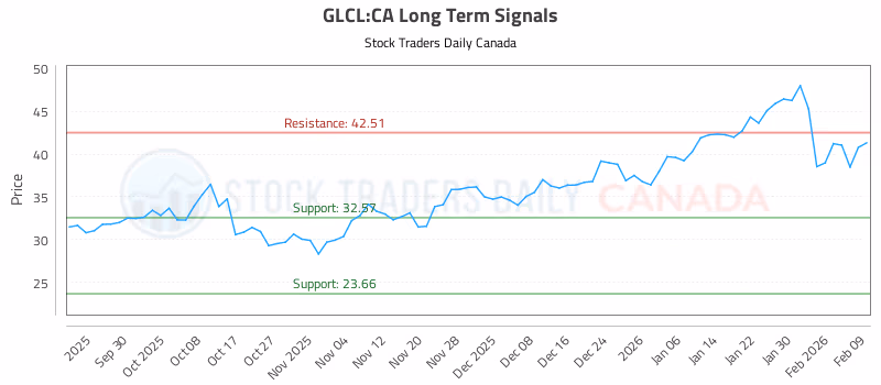 Stock Chart for GLCL:CA