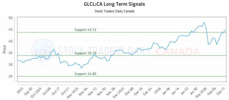 Stock Chart for GLCL:CA