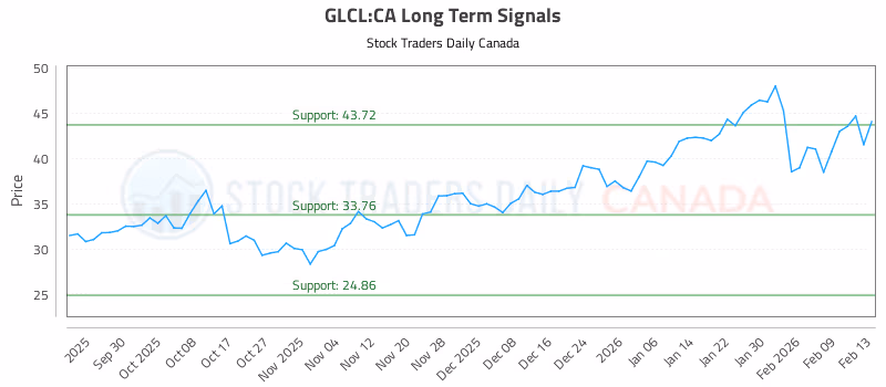 Stock Chart for GLCL:CA