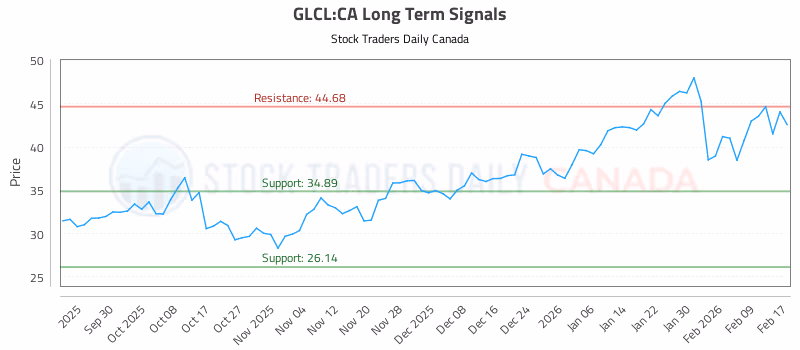 Stock Chart for GLCL:CA