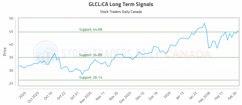 Stock Chart for GLCL:CA