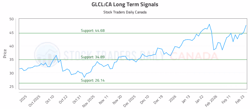 Stock Chart for GLCL:CA