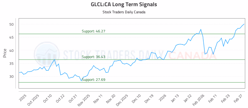 Stock Chart for GLCL:CA