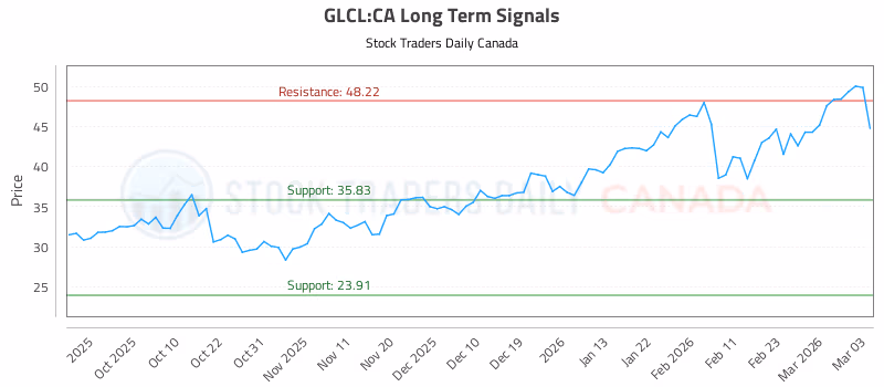 Stock Chart for GLCL:CA