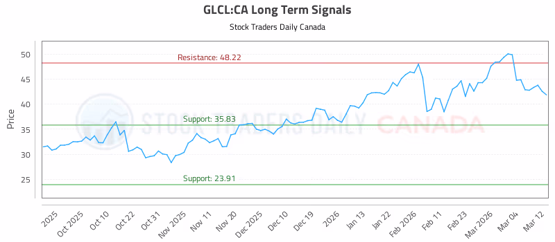 Stock Chart for GLCL:CA