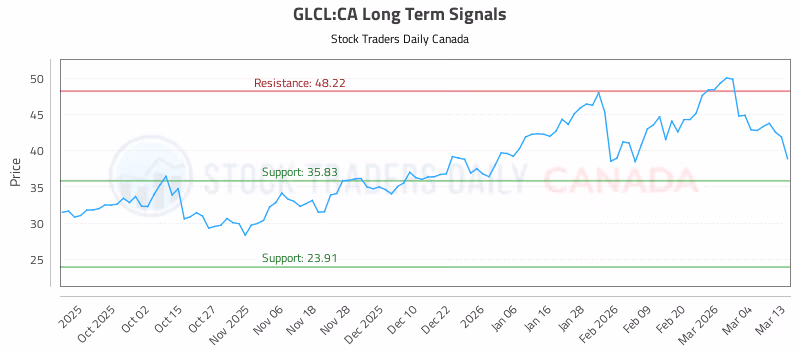 Stock Chart for GLCL:CA