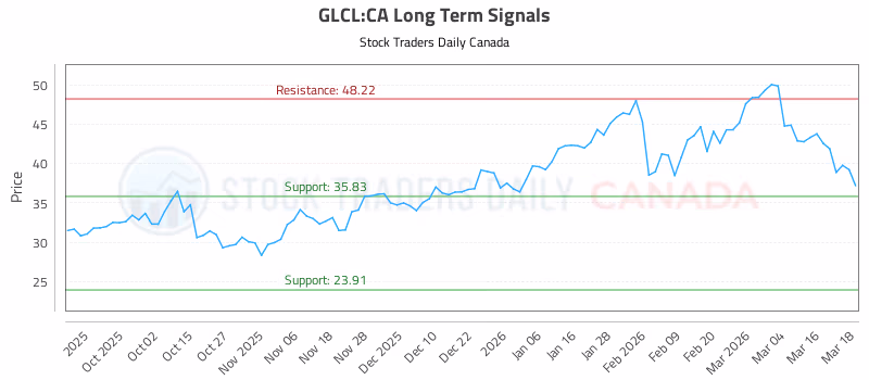 Stock Chart for GLCL:CA