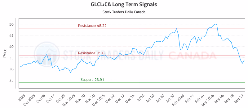 Stock Chart for GLCL:CA