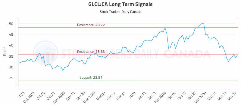 Stock Chart for GLCL:CA