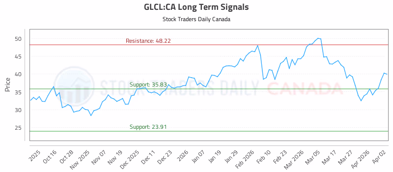 Stock Chart for GLCL:CA