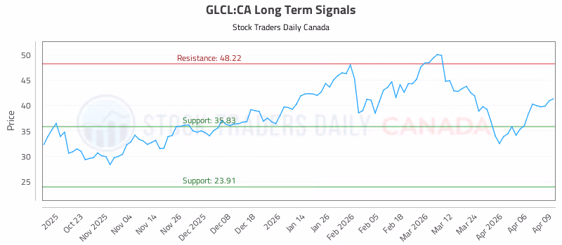 Stock Chart for GLCL:CA