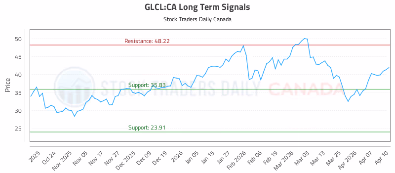 Stock Chart for GLCL:CA