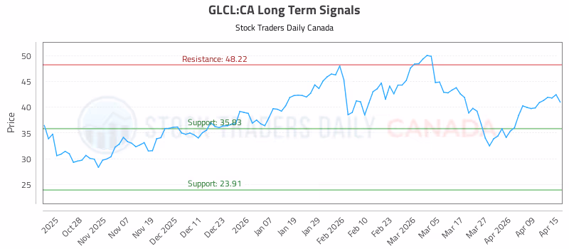 Stock Chart for GLCL:CA