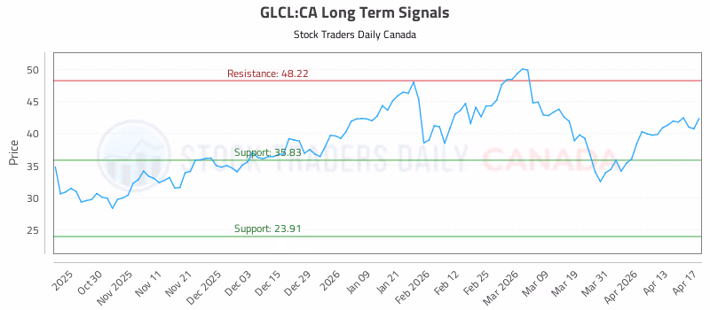 Stock Chart for GLCL:CA